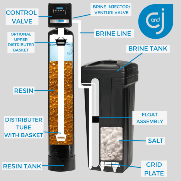 Diagram of the inside components of a water softener